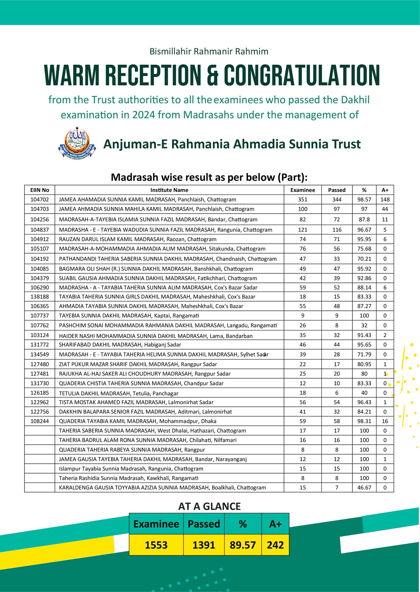 দাখিল ২০২৪ ফলাফল – আনজুমান-এ-রহমানিয়া আহমদিয়া সুন্নিয়া ট্রাস্ট